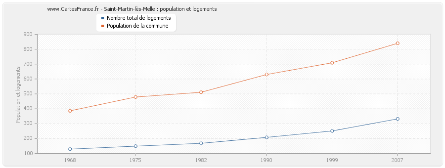 Saint-Martin-lès-Melle : population et logements