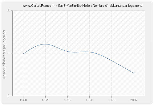 Saint-Martin-lès-Melle : Nombre d'habitants par logement