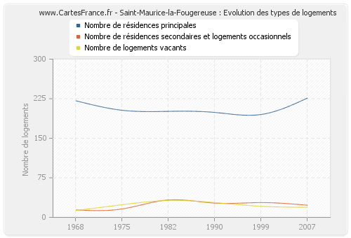 Saint-Maurice-la-Fougereuse : Evolution des types de logements