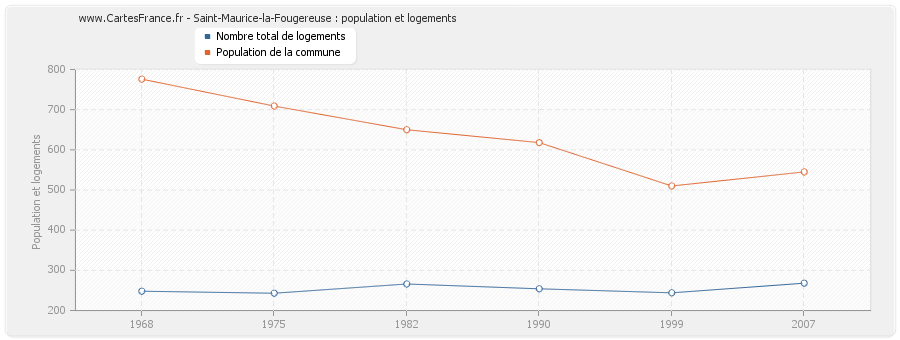 Saint-Maurice-la-Fougereuse : population et logements