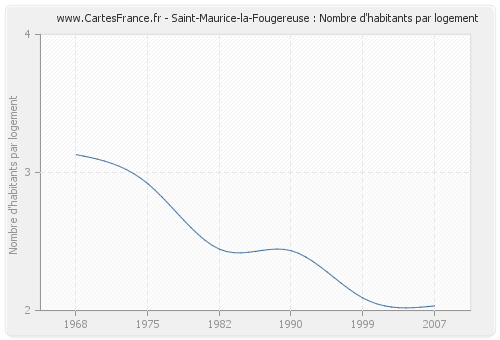 Saint-Maurice-la-Fougereuse : Nombre d'habitants par logement