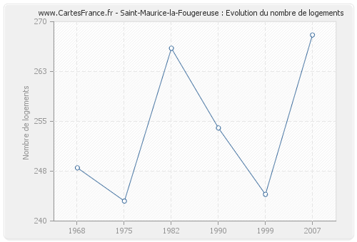Saint-Maurice-la-Fougereuse : Evolution du nombre de logements