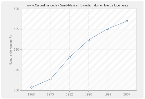 Saint-Maxire : Evolution du nombre de logements