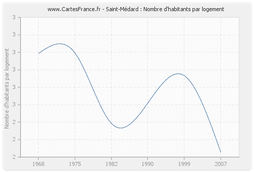 Saint-Médard : Nombre d'habitants par logement