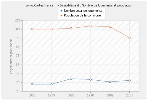 Saint-Médard : Nombre de logements et population