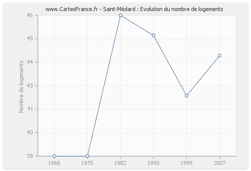 Saint-Médard : Evolution du nombre de logements
