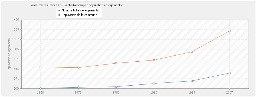 Sainte-Néomaye : population et logements