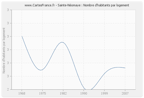 Sainte-Néomaye : Nombre d'habitants par logement