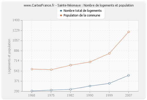 Sainte-Néomaye : Nombre de logements et population
