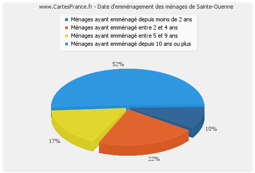 Date d'emménagement des ménages de Sainte-Ouenne