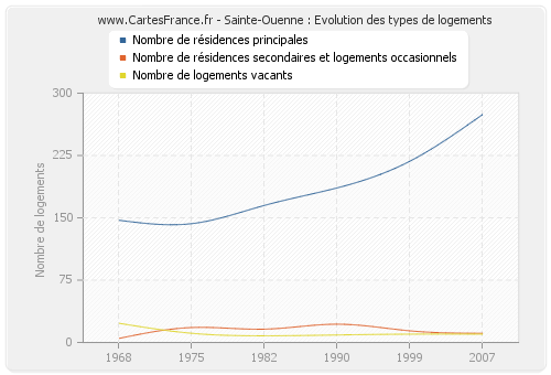 Sainte-Ouenne : Evolution des types de logements