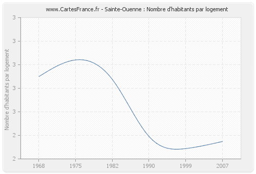 Sainte-Ouenne : Nombre d'habitants par logement