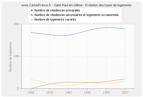 Saint-Paul-en-Gâtine : Evolution des types de logements