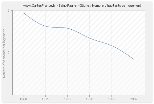 Saint-Paul-en-Gâtine : Nombre d'habitants par logement