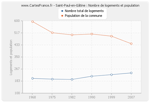Saint-Paul-en-Gâtine : Nombre de logements et population
