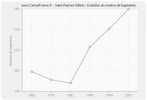 Saint-Paul-en-Gâtine : Evolution du nombre de logements