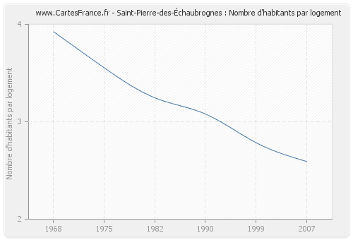Saint-Pierre-des-Échaubrognes : Nombre d'habitants par logement