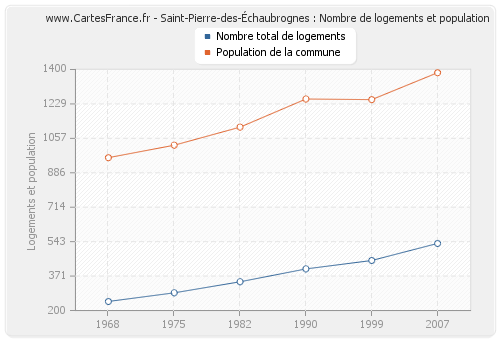 Saint-Pierre-des-Échaubrognes : Nombre de logements et population