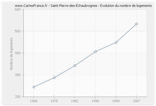 Saint-Pierre-des-Échaubrognes : Evolution du nombre de logements