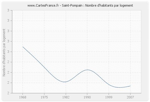 Saint-Pompain : Nombre d'habitants par logement