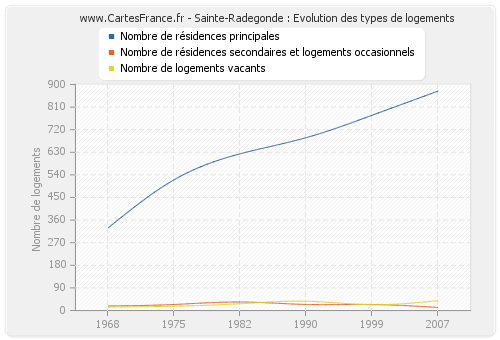 Sainte-Radegonde : Evolution des types de logements