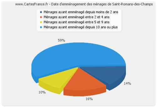 Date d'emménagement des ménages de Saint-Romans-des-Champs