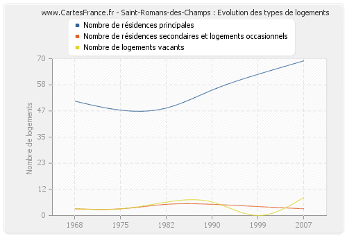 Saint-Romans-des-Champs : Evolution des types de logements