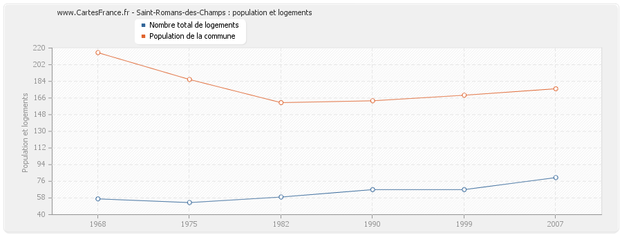 Saint-Romans-des-Champs : population et logements