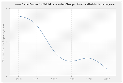 Saint-Romans-des-Champs : Nombre d'habitants par logement