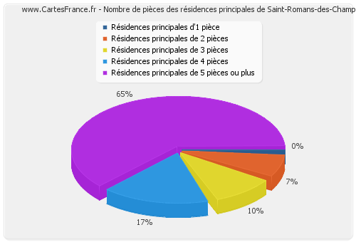 Nombre de pièces des résidences principales de Saint-Romans-des-Champs