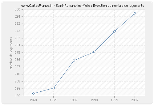 Saint-Romans-lès-Melle : Evolution du nombre de logements