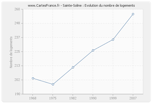 Sainte-Soline : Evolution du nombre de logements