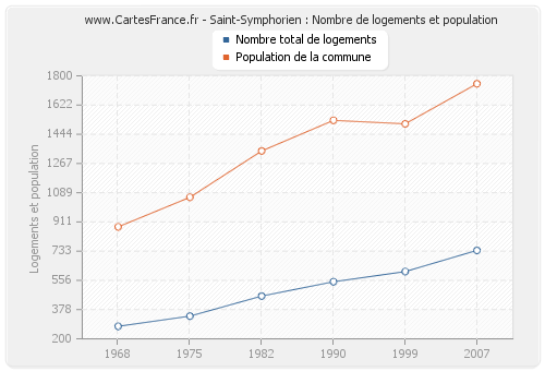 Saint-Symphorien : Nombre de logements et population