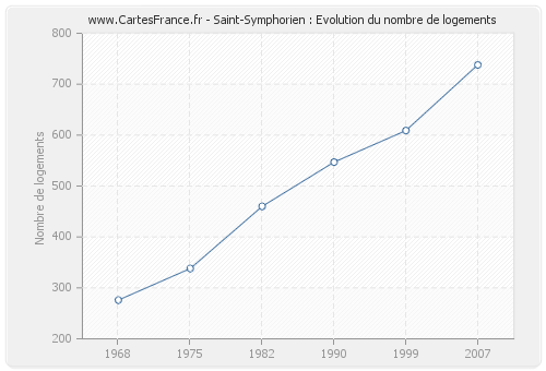 Saint-Symphorien : Evolution du nombre de logements