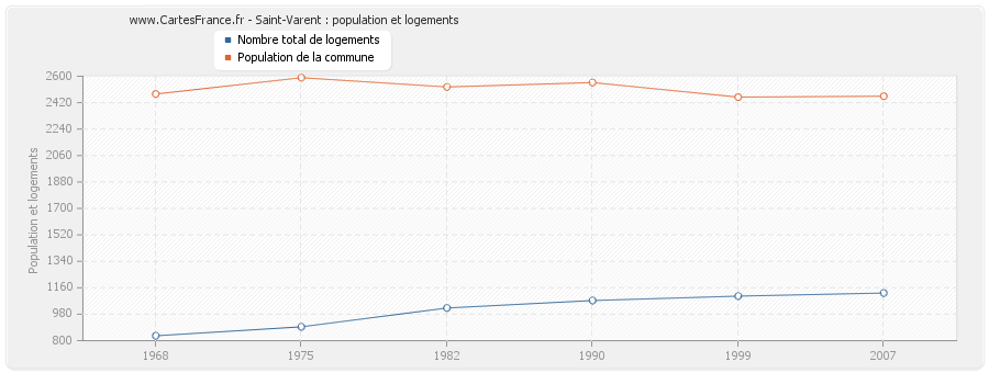 Saint-Varent : population et logements