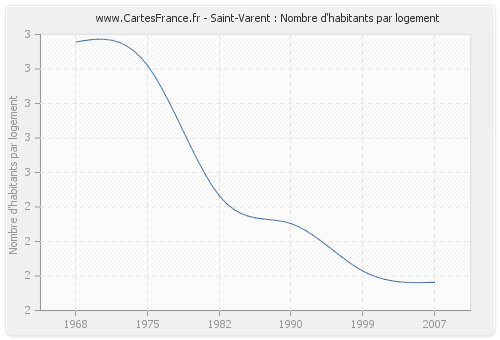 Saint-Varent : Nombre d'habitants par logement