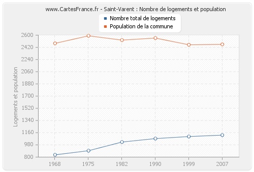 Saint-Varent : Nombre de logements et population
