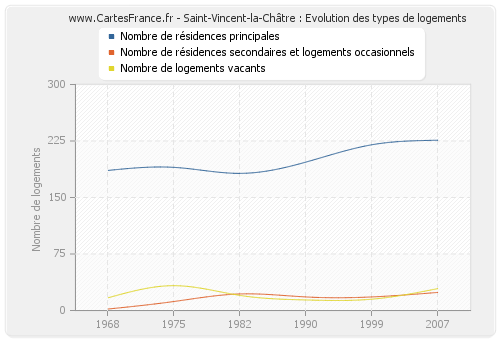 Saint-Vincent-la-Châtre : Evolution des types de logements