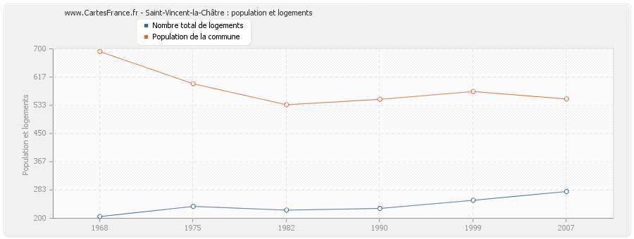 Saint-Vincent-la-Châtre : population et logements