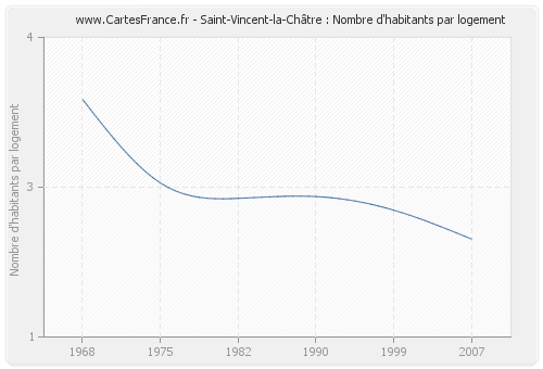 Saint-Vincent-la-Châtre : Nombre d'habitants par logement