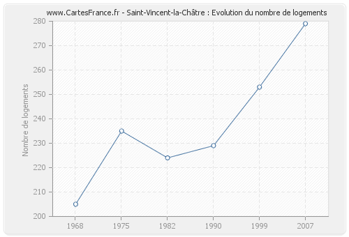 Saint-Vincent-la-Châtre : Evolution du nombre de logements