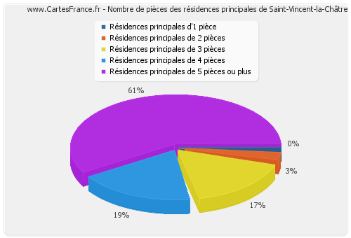 Nombre de pièces des résidences principales de Saint-Vincent-la-Châtre