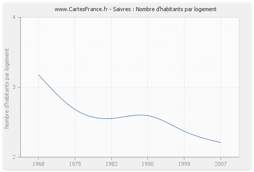 Saivres : Nombre d'habitants par logement