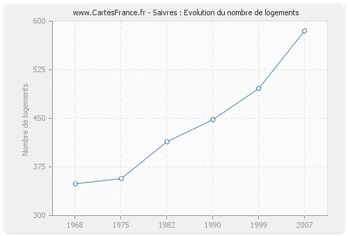 Saivres : Evolution du nombre de logements