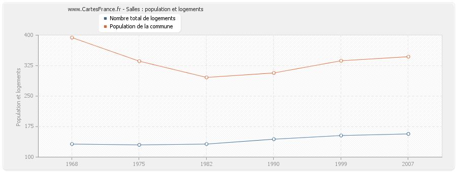 Salles : population et logements