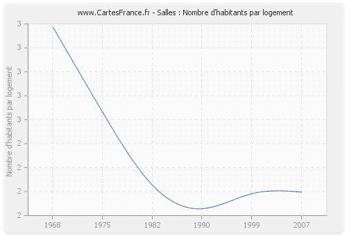 Salles : Nombre d'habitants par logement