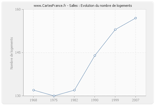 Salles : Evolution du nombre de logements