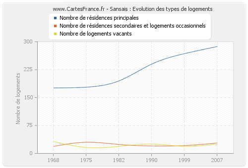 Sansais : Evolution des types de logements