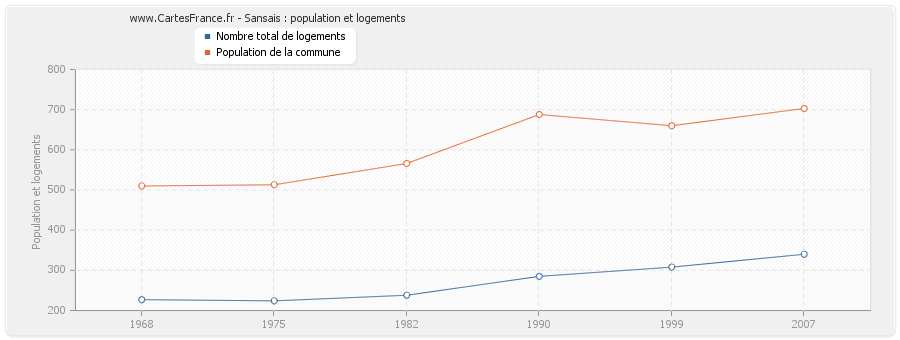 Sansais : population et logements