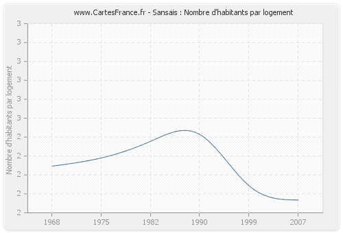 Sansais : Nombre d'habitants par logement